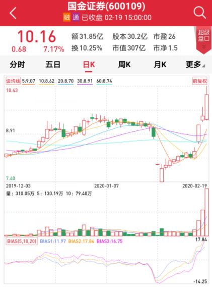 爆款基金狂卖1200亿，成交量再破万亿，利好不断