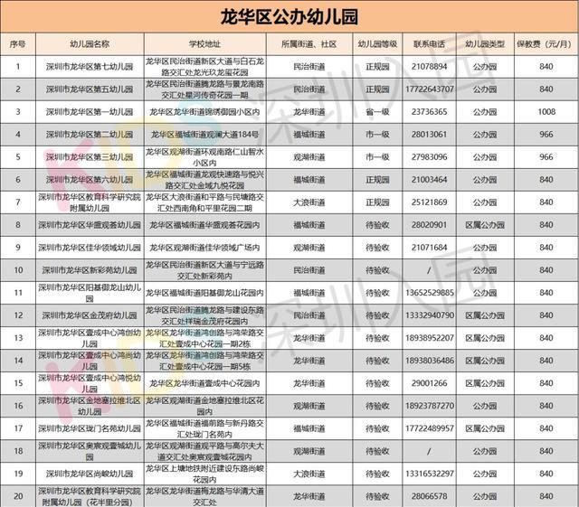 深圳100 民转公幼儿园重磅来袭!10区公办园最新名单