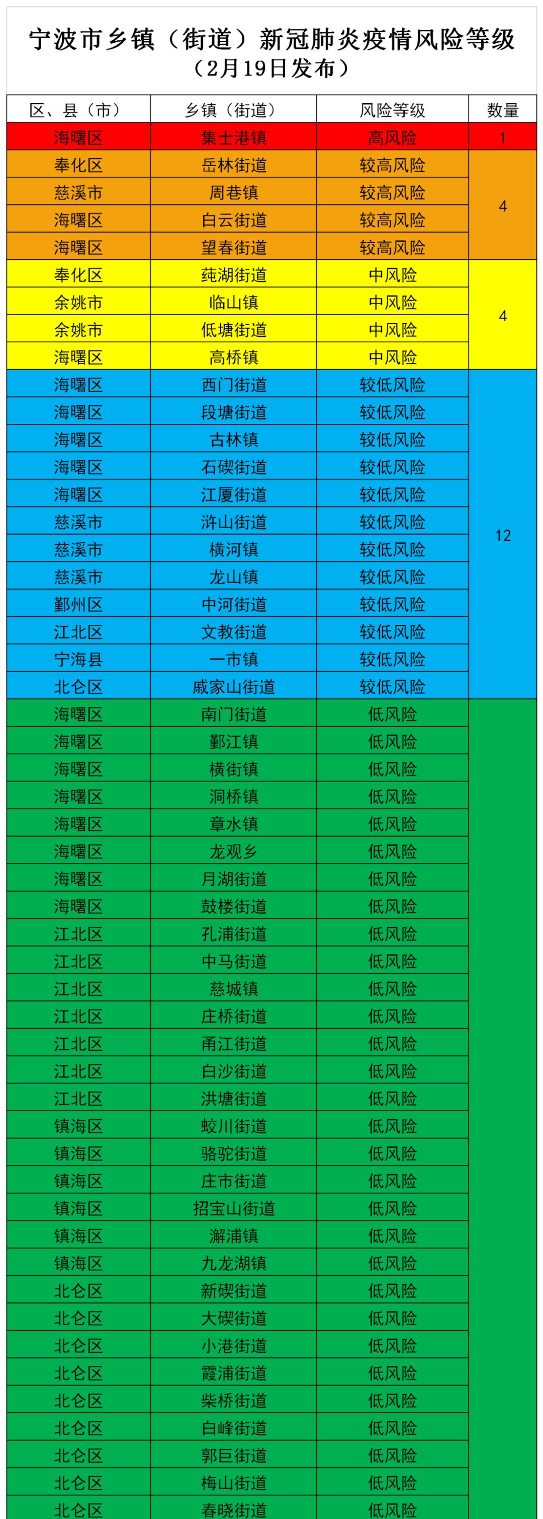 抗击疫情 宁波市乡镇街道疫情风险等级"五色图"发布