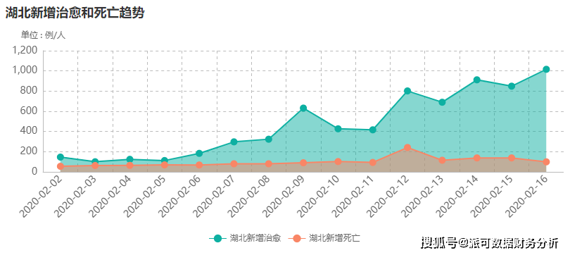 疫情播报:非湖北省新增确诊14连降,拐点出现?