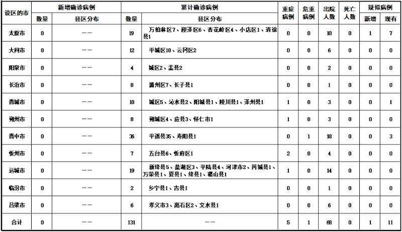 山西20日最新通报：无新增新冠肺炎确诊病例新增出院7例