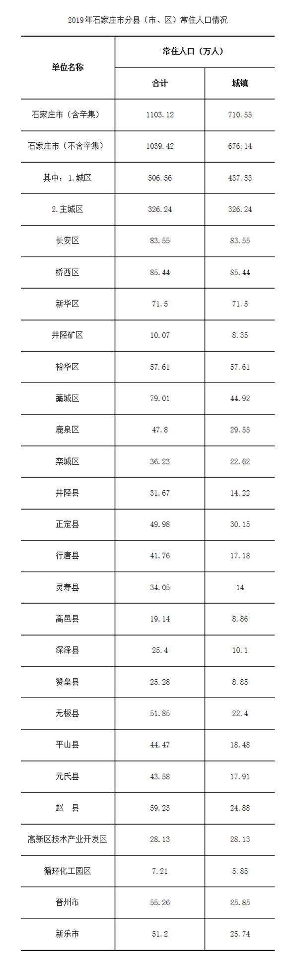 鹿泉区人口_过千万!官方发布2019年石家庄市常住人口数据