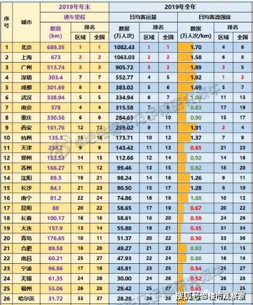 全国地铁里程排名_全国各省高铁里程排名(2)