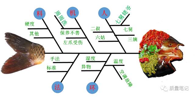 【质量问题解决】戏说鱼骨图,让我们先聊聊x到y