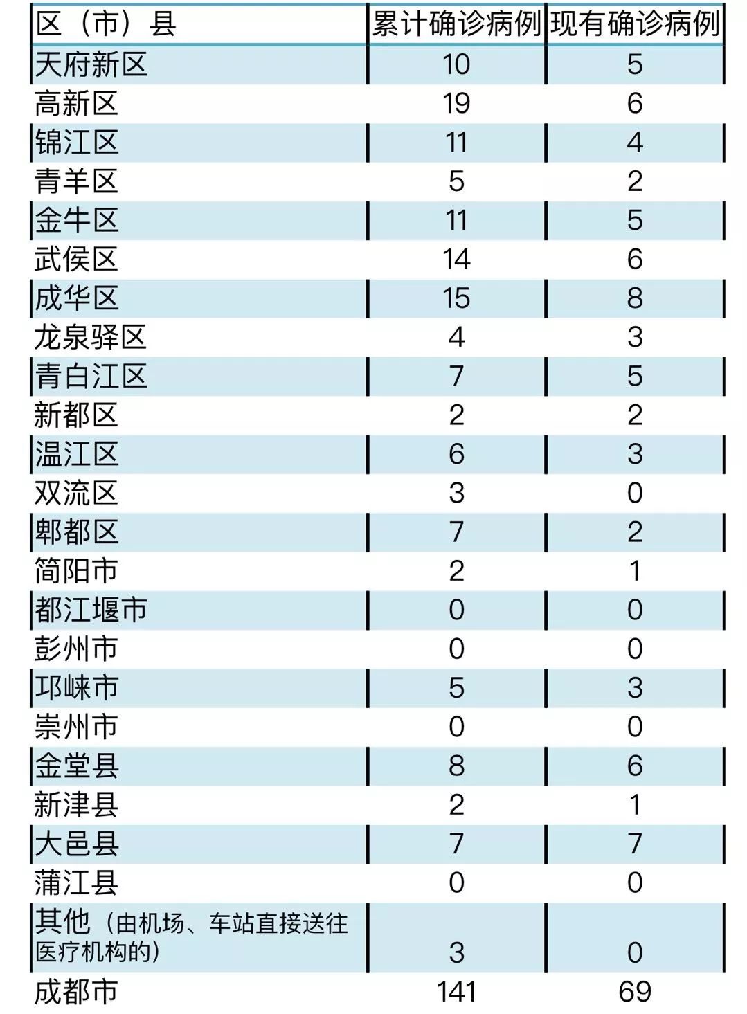 成都每年新增人口_成都人口超2000万,19市州占比下降 四川人口普查数据出炉