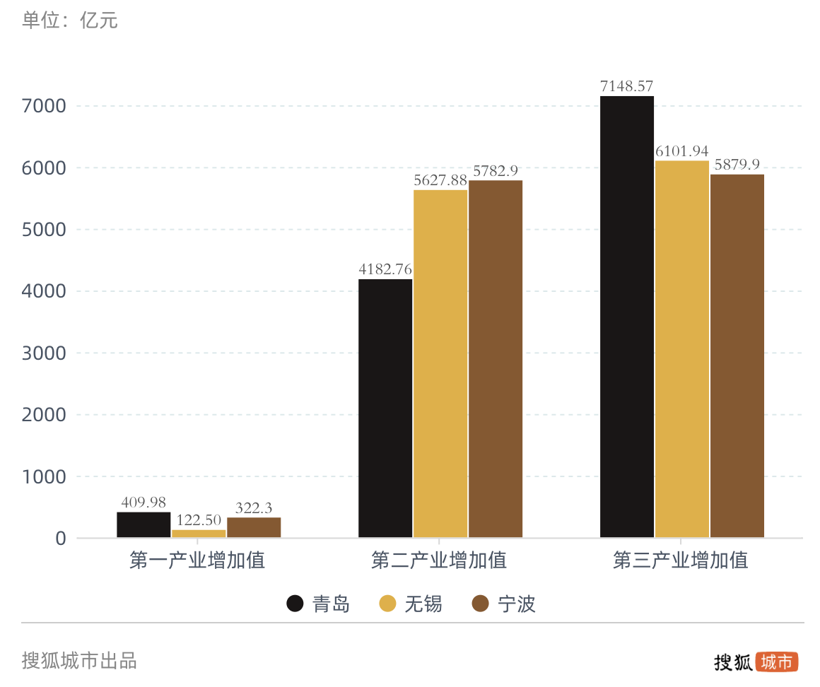 Gdp挤水分_GDP“缩水”千亿,被无锡宁波反超,青岛经济怎么了？