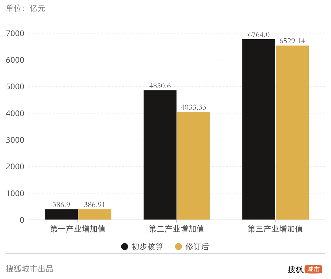 肥城市的GDP有水分吗_还有哪些省份经济数据造假