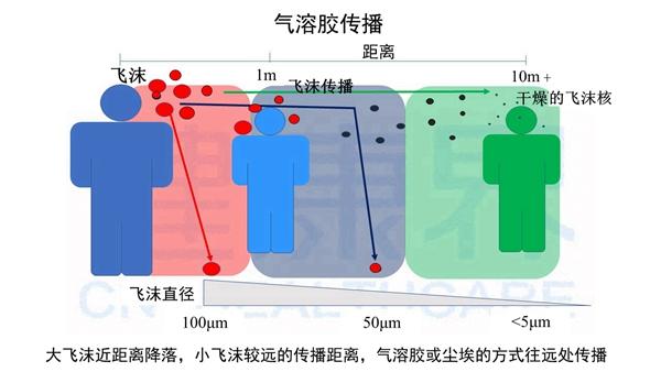 气溶胶传播存在限定条件这些密闭空间有风险