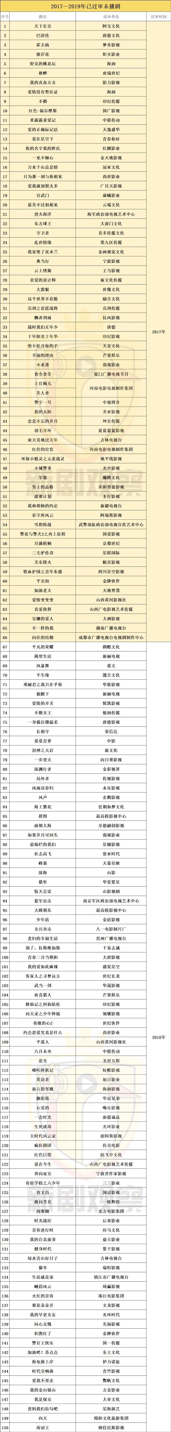 近三年588部未播剧汇总，积压剧占比25%