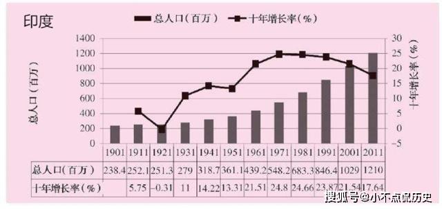 印度人口了_印度人口(3)