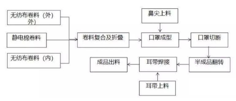 平面口罩生产机