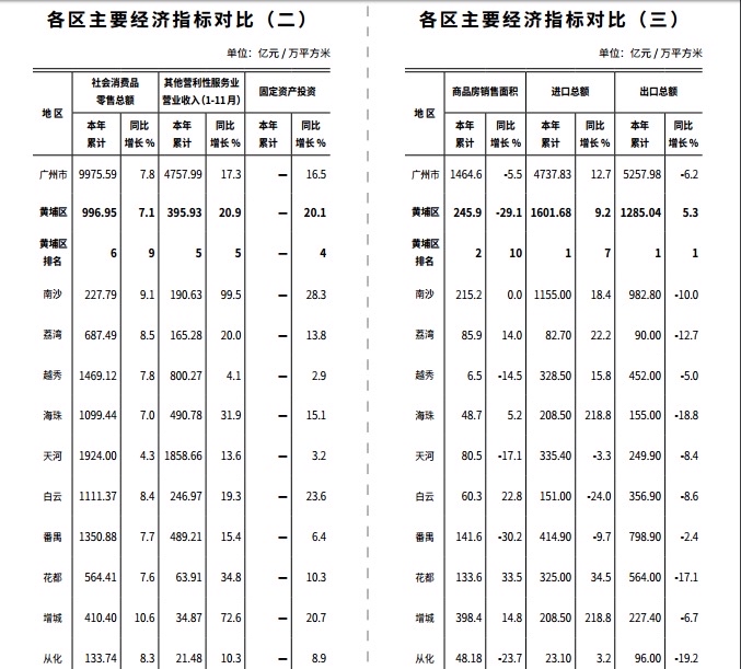 2021广州各区gdp