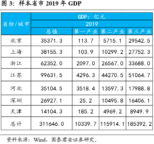 江苏,浙江,河北三地民营经济占比较高;北京,上海,深圳,天津第三产业
