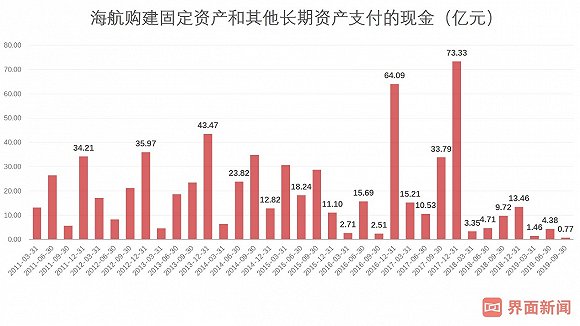 千亿负债重压！海航早已没有余粮来维持扩张