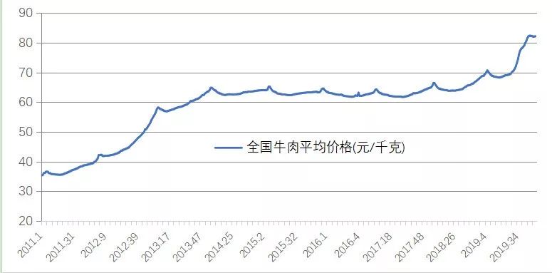 天博官方网站2019年畜牧业成长情势及2020年瞻望(图8)
