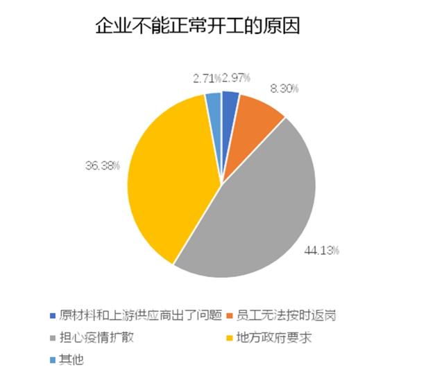 看7290份调研数据读懂疫情下的中小企业