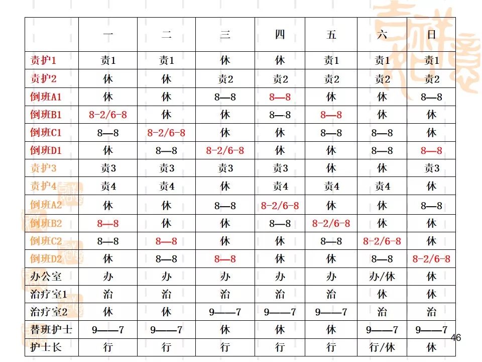 【ppt】患者责任制整体护理模式排班方法的探讨