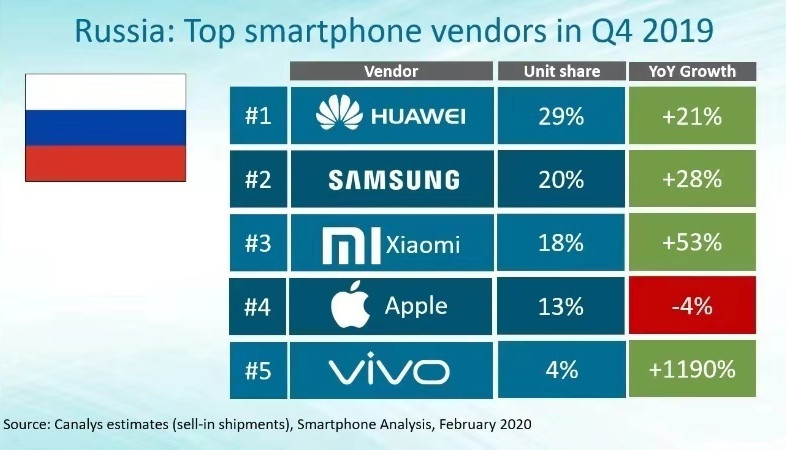 印度市场第二,俄罗斯增长1190%,vivo是如何占领海外市场的?