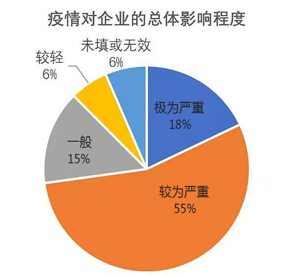 一,疫情对企业的影响情况分析