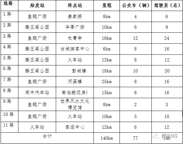 今日起阆中2路4路5路8路公交线路恢复运行