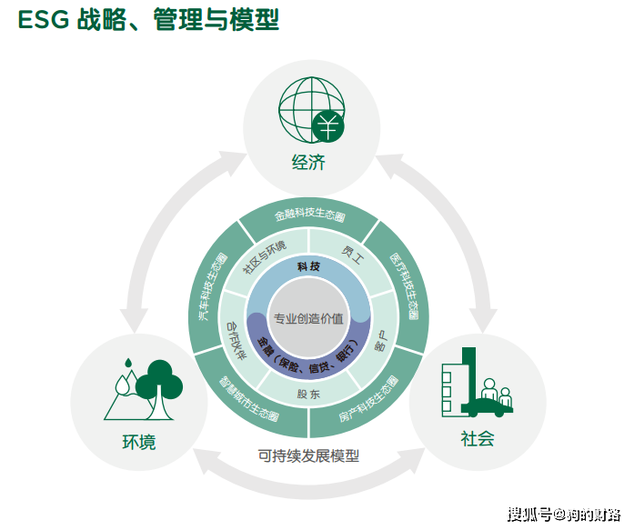 中国平安:把esg标准融入公司管理,可持续发展战略让我