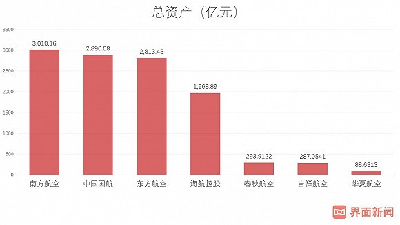 千亿负债重压！海航早已没有余粮来维持扩张
