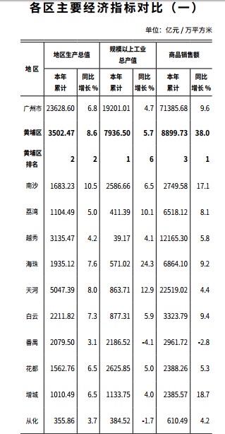 黄埔区gdp_黄埔区地图(2)