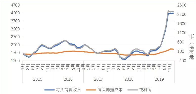 天博官方网站2019年畜牧业成长情势及2020年瞻望(图2)