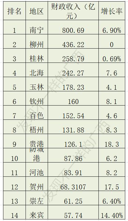 有些地区gdp高却财政收入少_地方财政收入与GDP偏差之惑