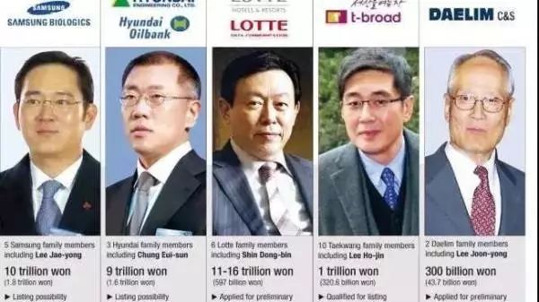 韩国财阀经济总量_韩国财阀经济图片