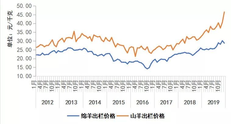 天博官方网站2019年畜牧业成长情势及2020年瞻望(图9)