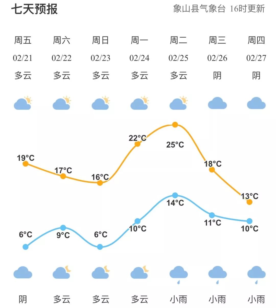 我们宁波正处于"即将入春"的区域) 据气象台预报 下周二,象山的气温将