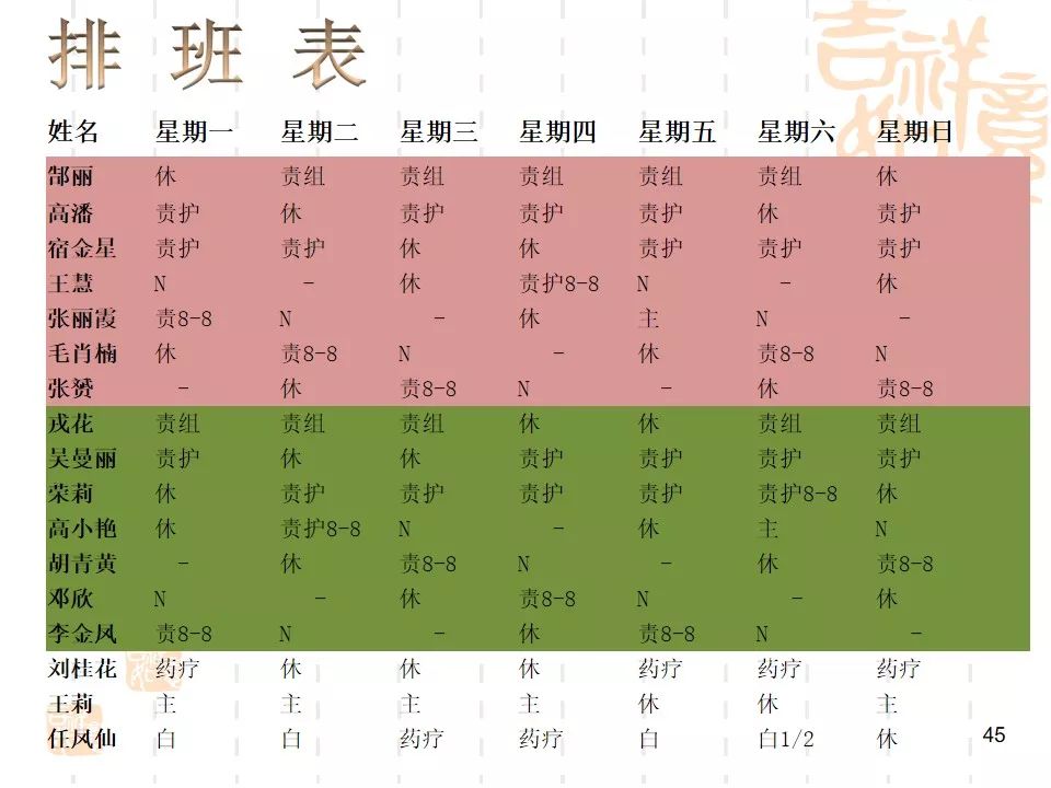 【ppt】患者责任制整体护理模式排班方法的探讨