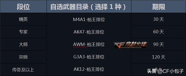 cf枪王排位奖励