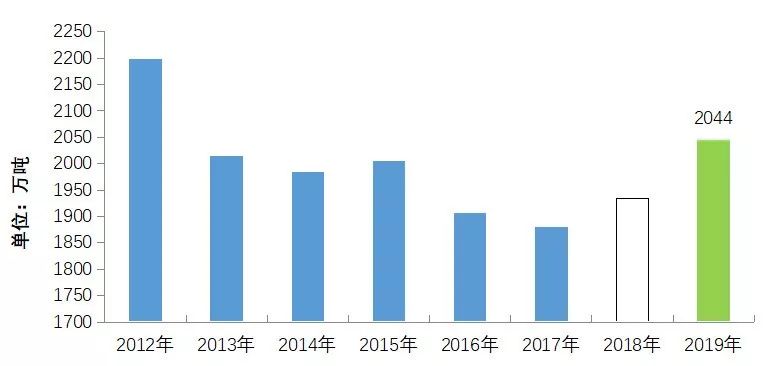 天博官方网站2019年畜牧业成长情势及2020年瞻望(图6)