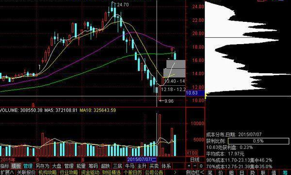 中国股市:如何在"筹码分布"发现主力轨迹?一个指标?大道至简