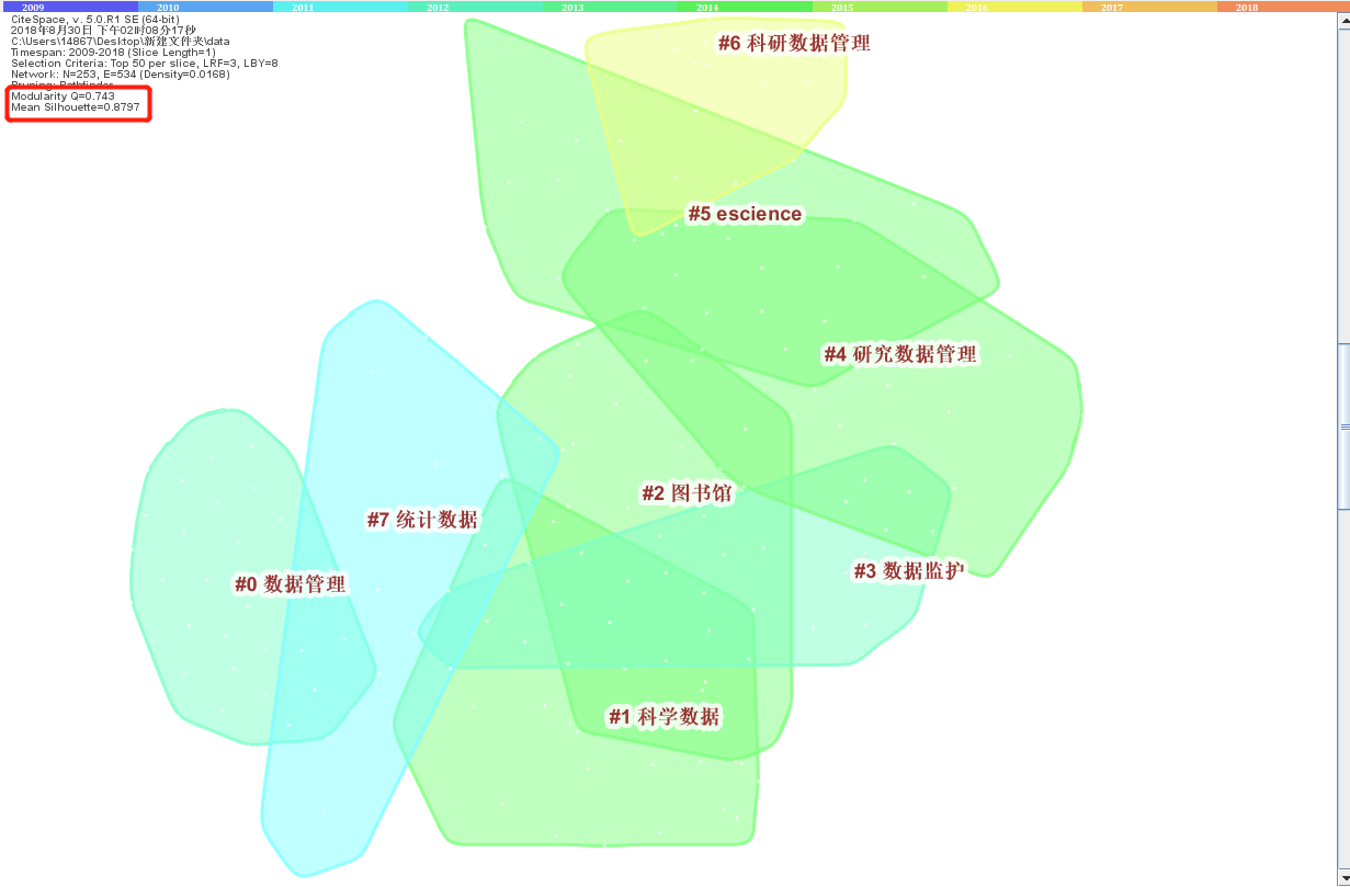 citespace关键词聚类图谱含义详细解析