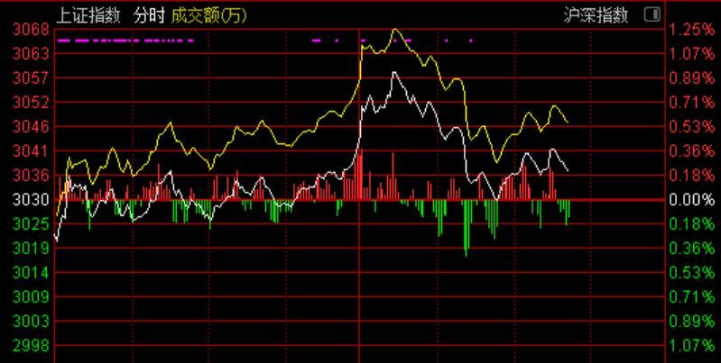沪深两市成交额连续三日破万亿