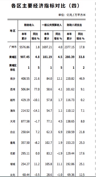 2019年广州gdp_2019年广东省县市区人均GDP排名南山区超40万元居第一顺德区第二...