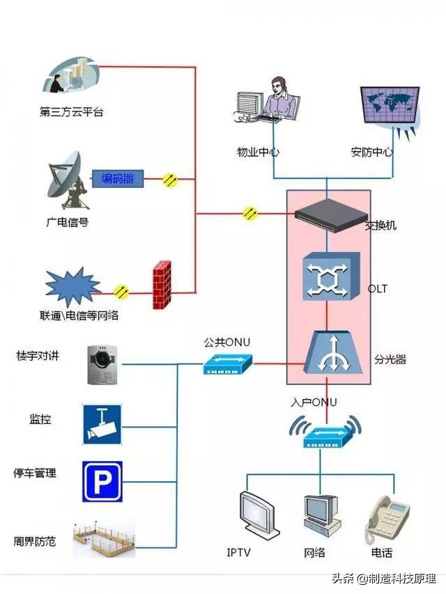 监控传输网络结构设计