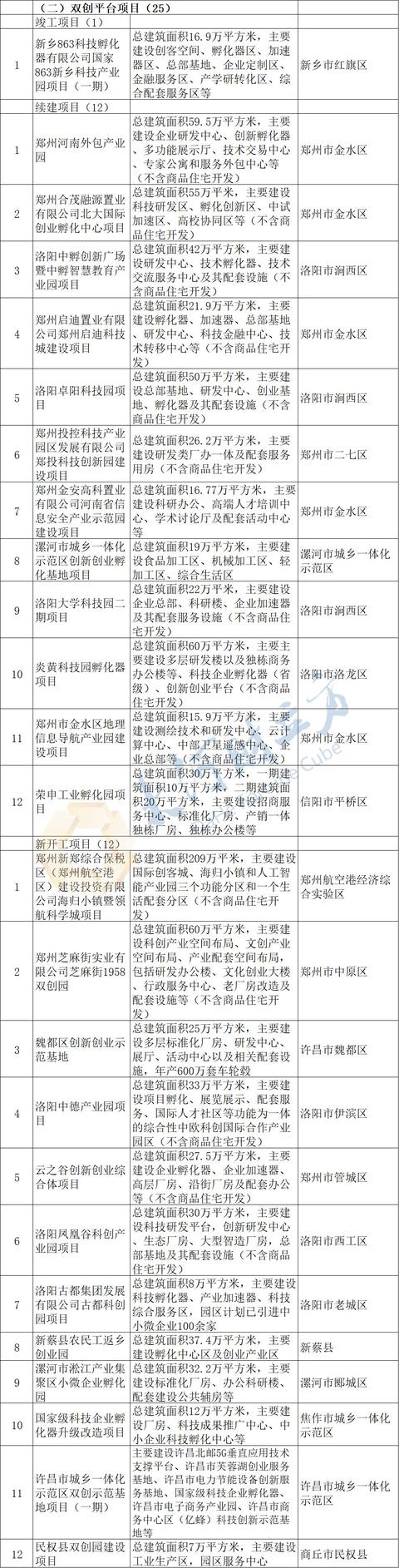 郑州工业自动化展：投资3.3万亿！河南2020年980个重点项目全名单