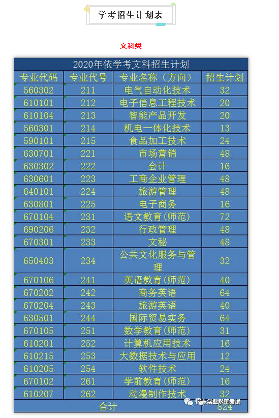 最新!汕尾职业技术学院2020年学考招生计划