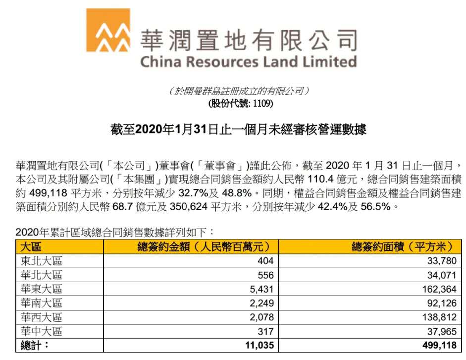 华润置地1月合同销售额110亿元创三年新低拿地金额同比下降6115