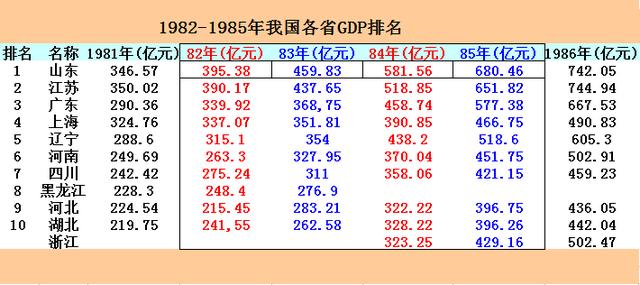 广东gdp连续多年排名第一_2021年上半年中国各省市GDP排名:广东连续31年位居第一