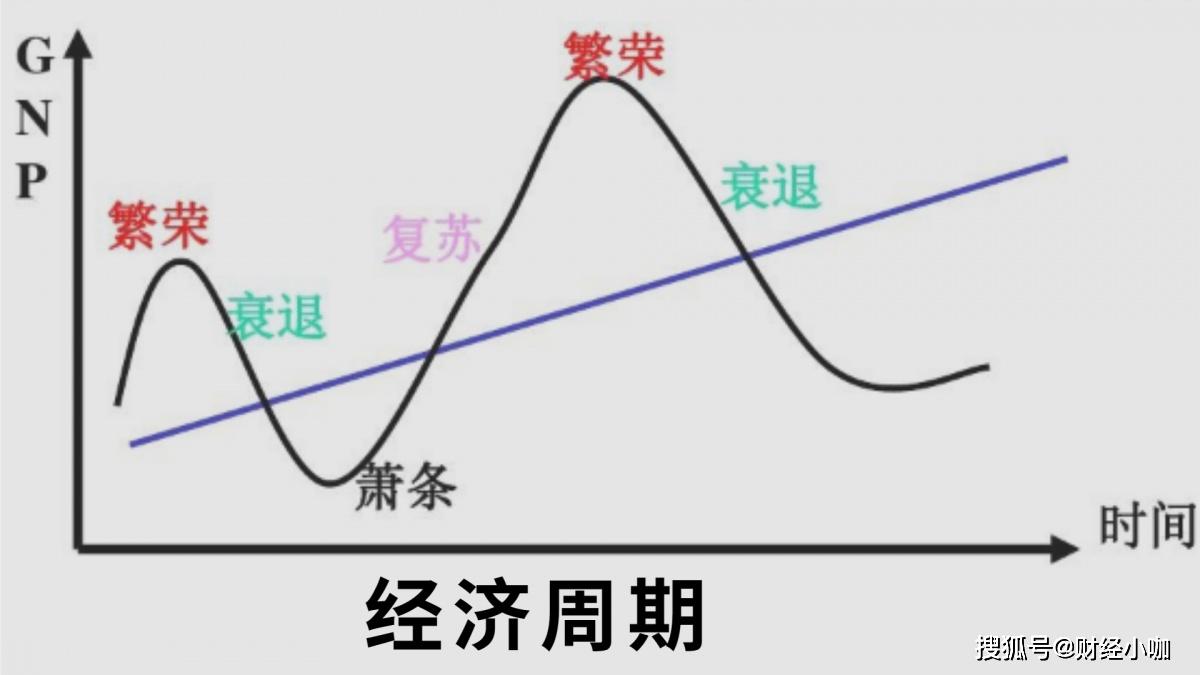 一文一钟快速了解:经济周期