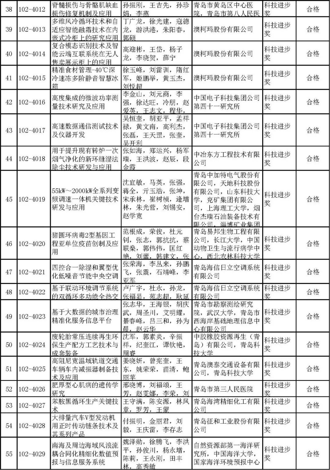 2020年山东省本科学_2020年综合评价18所高校在山东招生录取情况汇总!(含