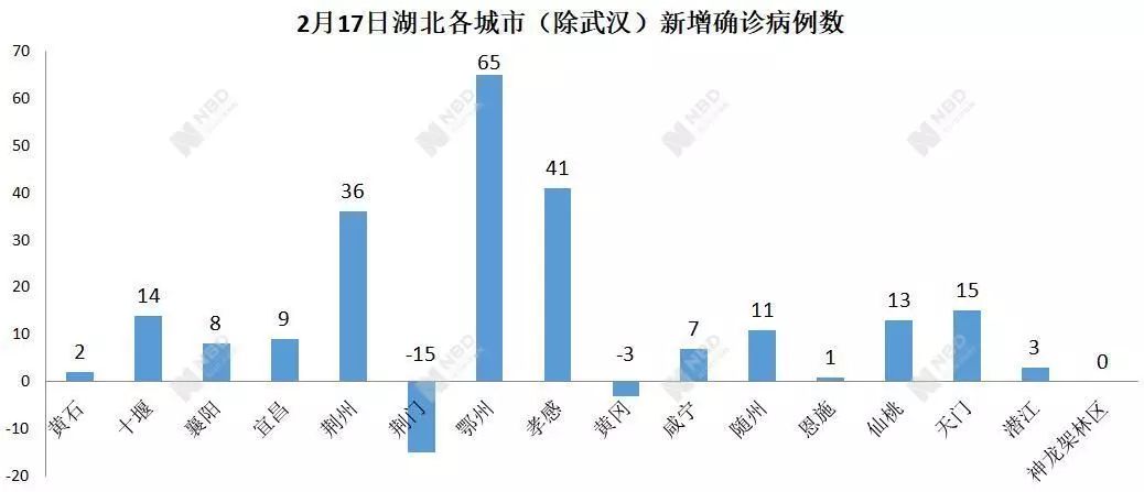 湖北疫情统计不允许核减已确诊病例已核减的全部加回