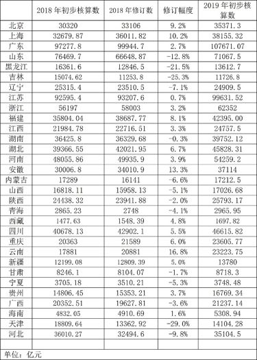 天津市历年GDP修订_GDP大修订:安徽上海广东隐藏实力,山东天津河北大幅下调