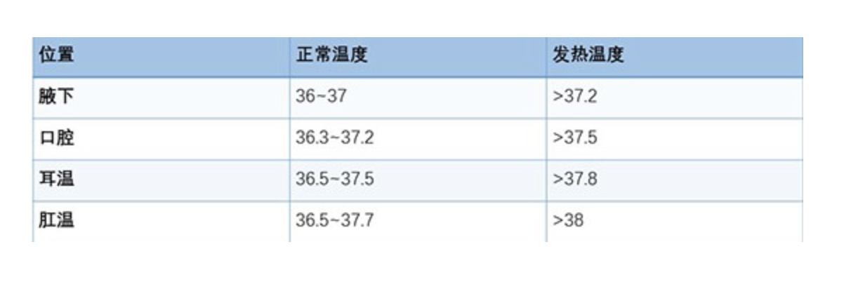 在正常情况下,人体是恒温动物.临床上常用测体温的部位是腋下.