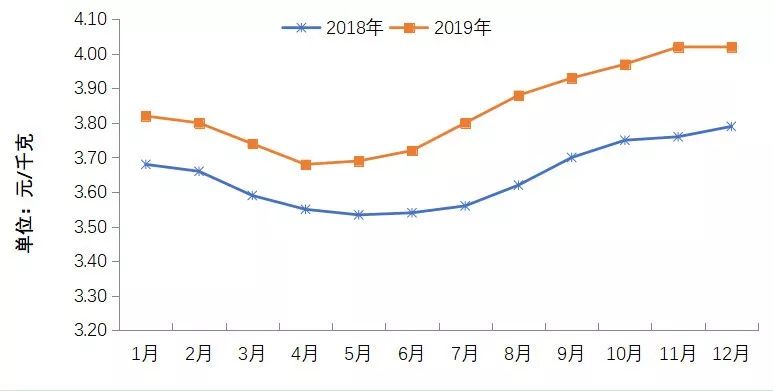 天博官方网站2019年畜牧业成长情势及2020年瞻望(图7)